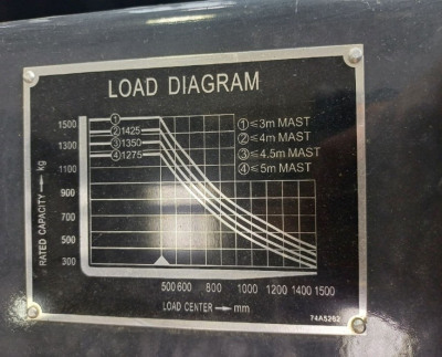  Погрузчик CPCD 15 LPG  2023 года